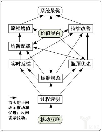 系統最優的條件逆推示意圖