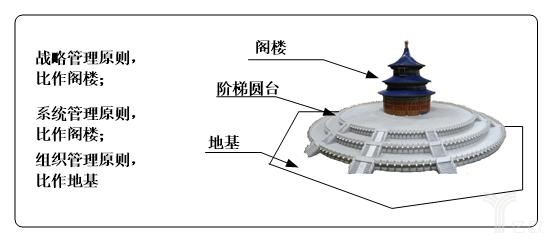 三類原則類比“天壇建筑結構”示意圖