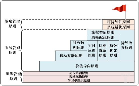 三類原則“建筑結構關系”剖面示意圖